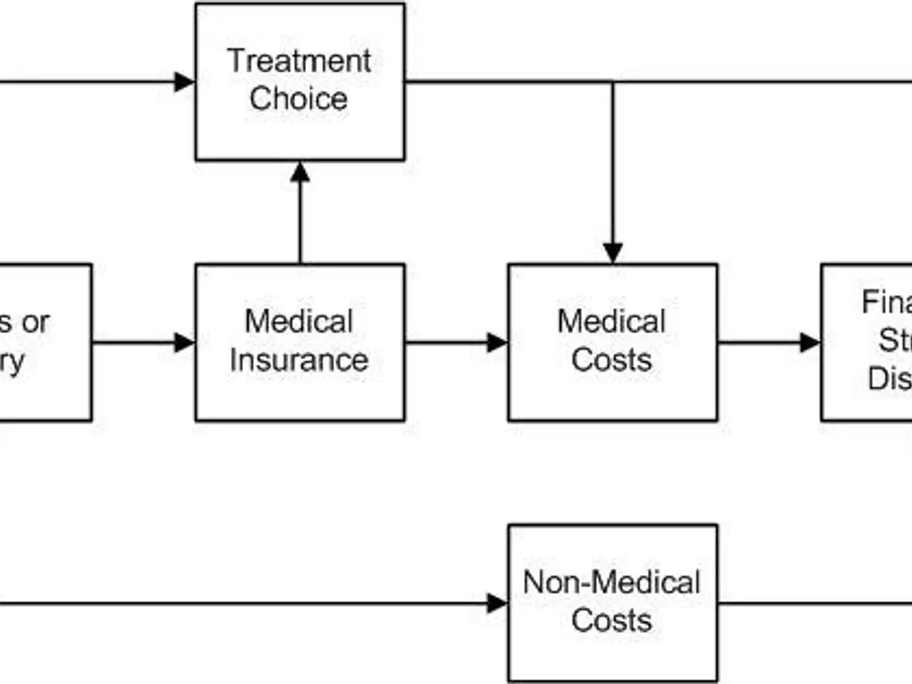 The image shows a flowchart diagram depicting the different types of medical costs associated with...