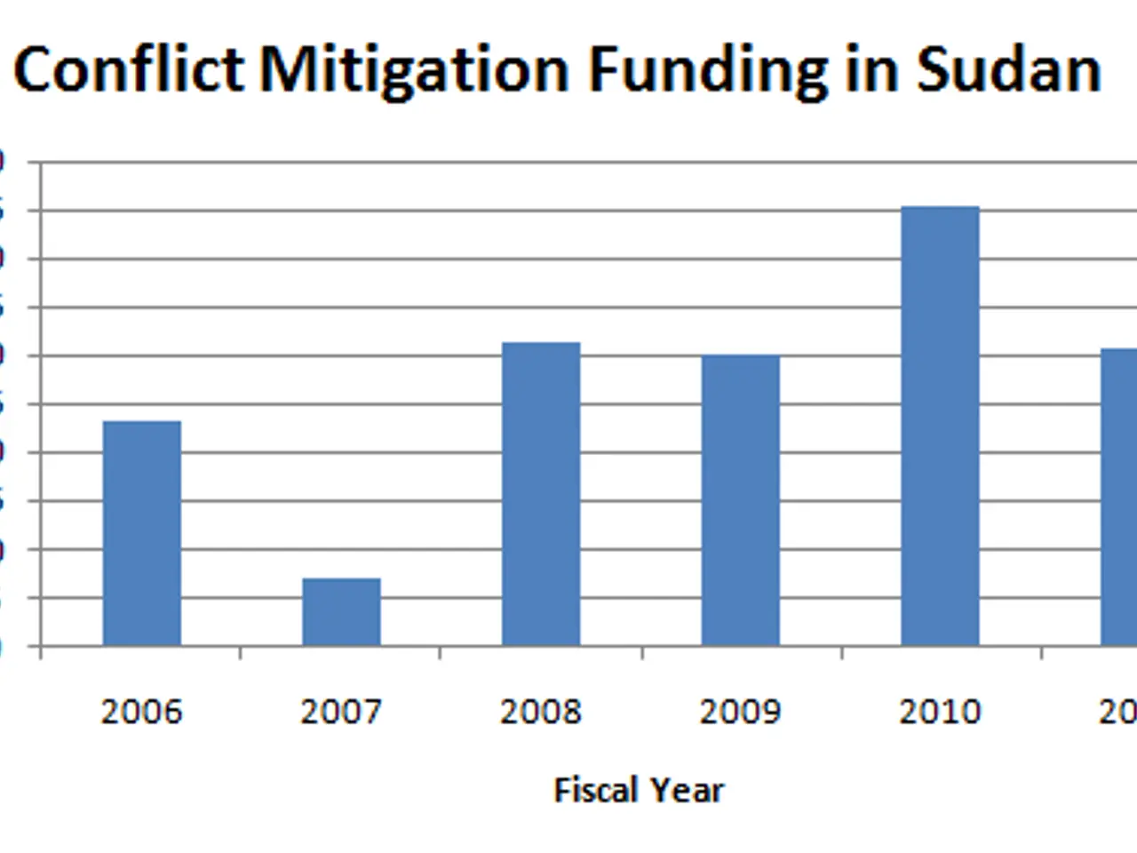 The image shows a graph depicting the conflict mitigation funding in Sudan. The graph is...