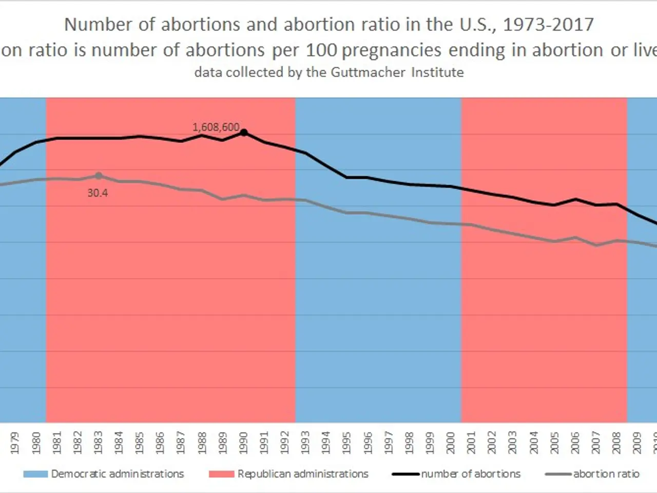 The image shows a graph depicting the number of abortions and abortion ratio in the United States...