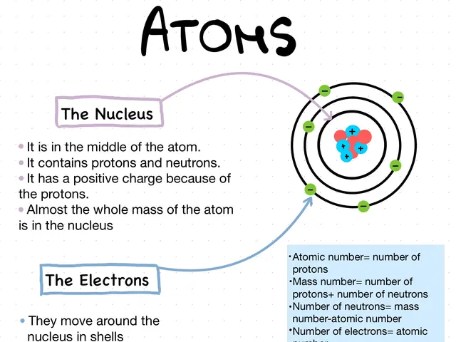 The image shows a poster with a diagram of the elements of the atom, including the nucleus,...