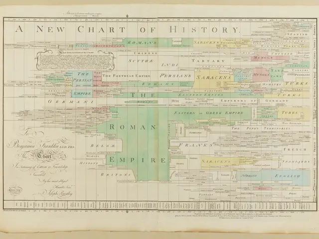 The image shows a paper with a new chart of history of the Roman Empire, with text written on it....