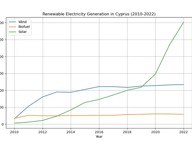 The image shows a graph depicting the renewable electricity generation in Cyprus from 2010 to 2022....